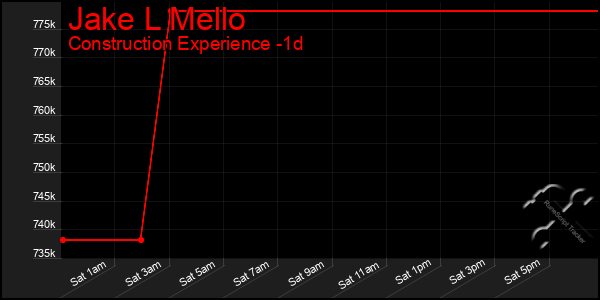 Last 24 Hours Graph of Jake L Mello