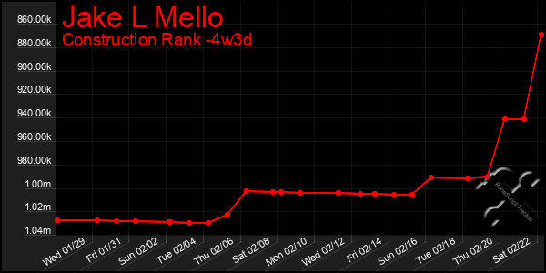 Last 31 Days Graph of Jake L Mello