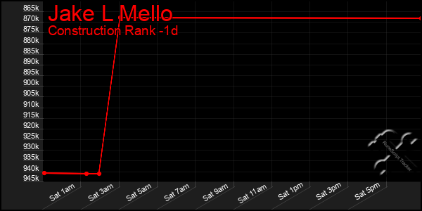 Last 24 Hours Graph of Jake L Mello