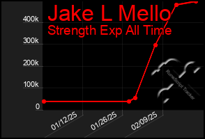 Total Graph of Jake L Mello