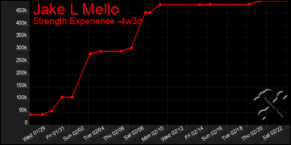 Last 31 Days Graph of Jake L Mello