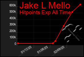 Total Graph of Jake L Mello