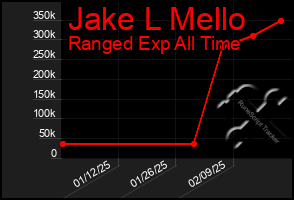 Total Graph of Jake L Mello