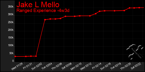 Last 31 Days Graph of Jake L Mello