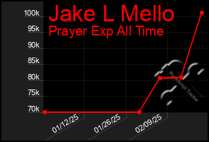 Total Graph of Jake L Mello