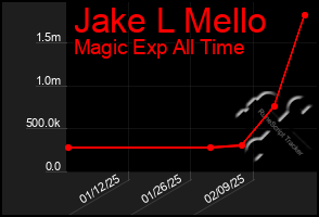 Total Graph of Jake L Mello