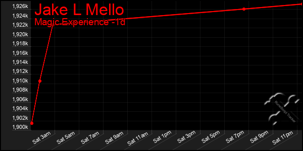 Last 24 Hours Graph of Jake L Mello