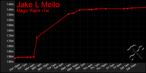 Last 7 Days Graph of Jake L Mello