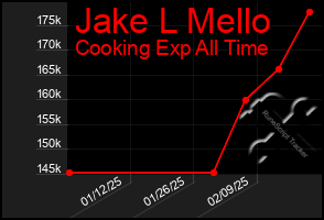 Total Graph of Jake L Mello