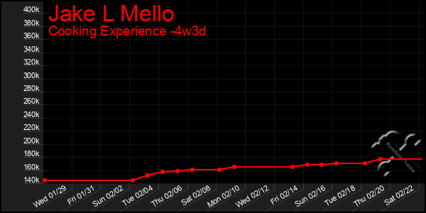 Last 31 Days Graph of Jake L Mello