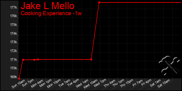 Last 7 Days Graph of Jake L Mello