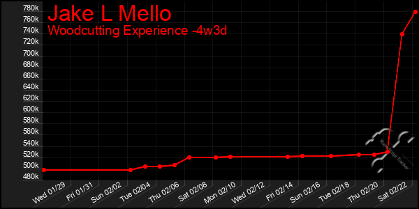 Last 31 Days Graph of Jake L Mello