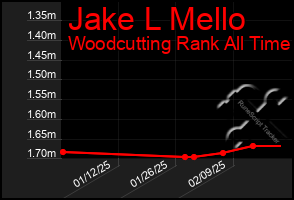 Total Graph of Jake L Mello