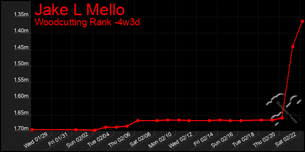 Last 31 Days Graph of Jake L Mello