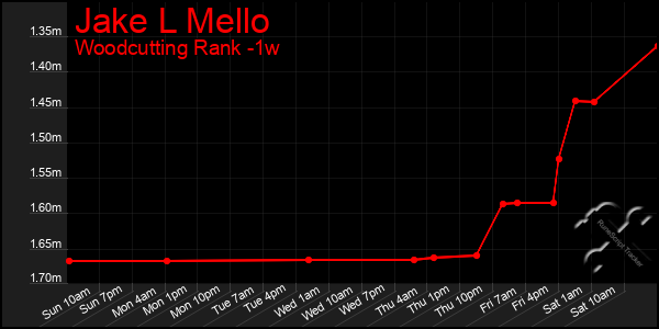 Last 7 Days Graph of Jake L Mello