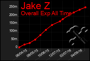 Total Graph of Jake Z