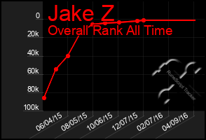 Total Graph of Jake Z