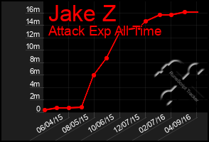 Total Graph of Jake Z