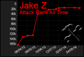 Total Graph of Jake Z