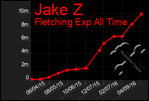 Total Graph of Jake Z