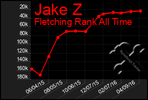 Total Graph of Jake Z
