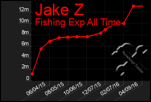 Total Graph of Jake Z
