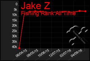 Total Graph of Jake Z