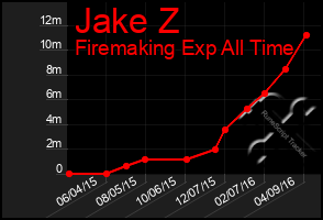 Total Graph of Jake Z