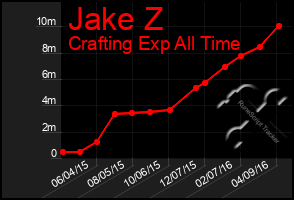 Total Graph of Jake Z