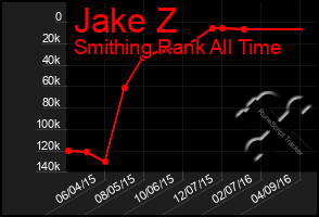 Total Graph of Jake Z