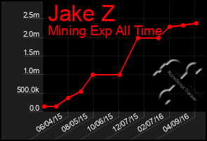 Total Graph of Jake Z