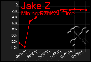 Total Graph of Jake Z