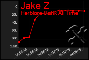 Total Graph of Jake Z