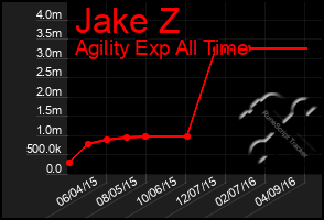 Total Graph of Jake Z