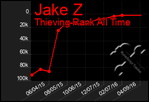Total Graph of Jake Z