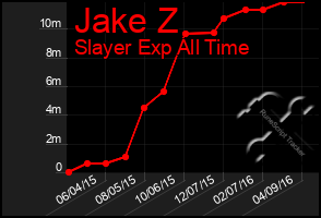 Total Graph of Jake Z