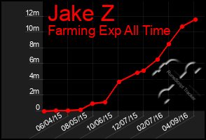 Total Graph of Jake Z