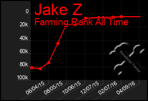 Total Graph of Jake Z