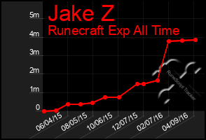Total Graph of Jake Z