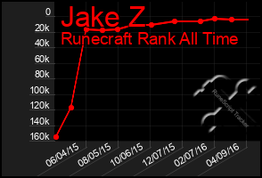 Total Graph of Jake Z