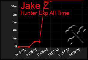 Total Graph of Jake Z