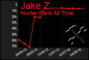 Total Graph of Jake Z