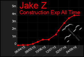 Total Graph of Jake Z