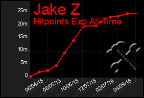 Total Graph of Jake Z