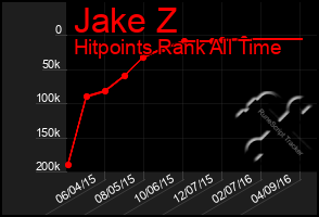 Total Graph of Jake Z