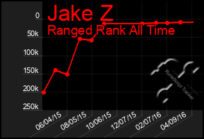 Total Graph of Jake Z
