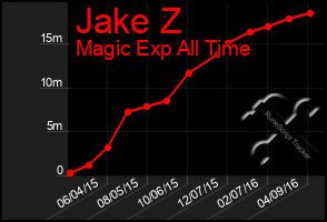 Total Graph of Jake Z