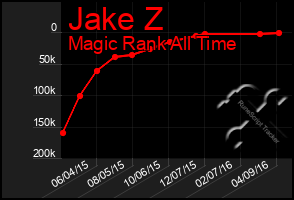 Total Graph of Jake Z