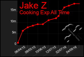 Total Graph of Jake Z
