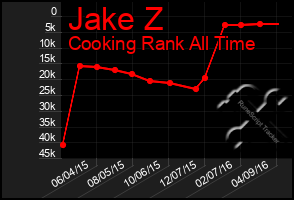 Total Graph of Jake Z